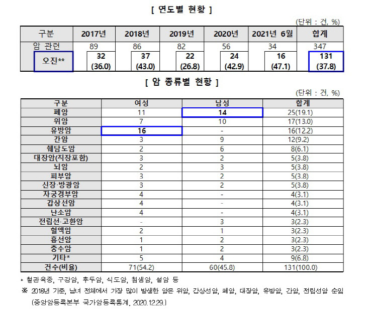 암 오진 관련 의료서비스 피해구제 신청 현황