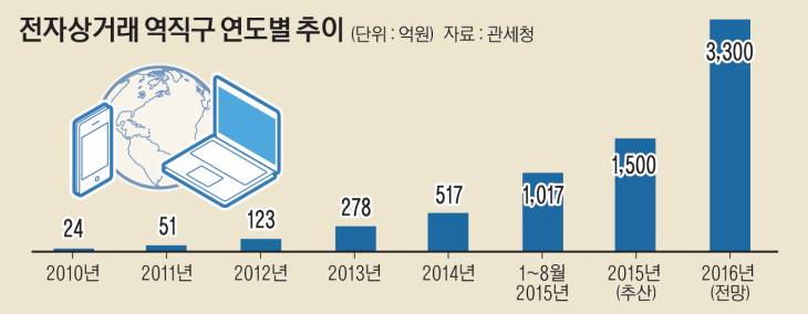 한·중 FTA 역직구시장… 기대반 우려반 : 100세시대의 동반자 브릿지경제