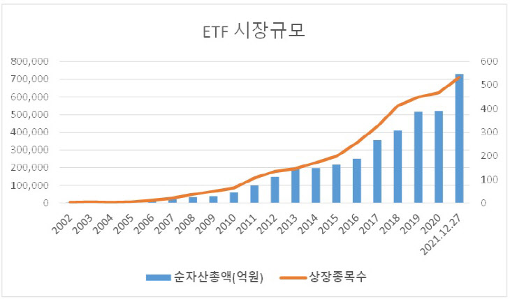 ETF 시장규모