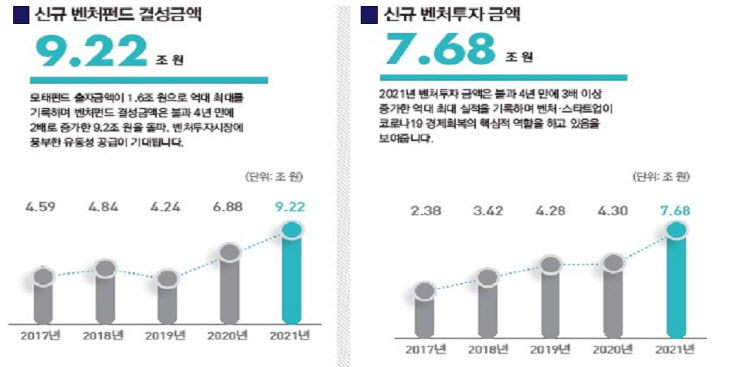 벤처펀드·투자 실적