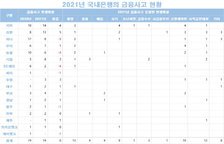 금융사고