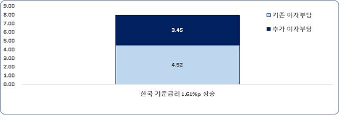 한국 기준금리