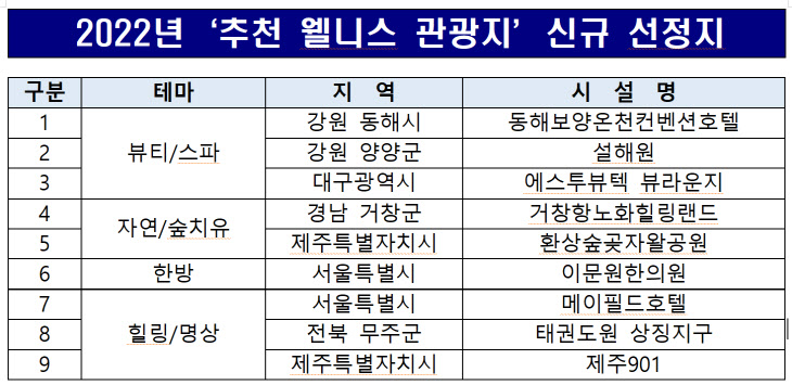 2022년 추천 웰니스 관광지 신규 선정지