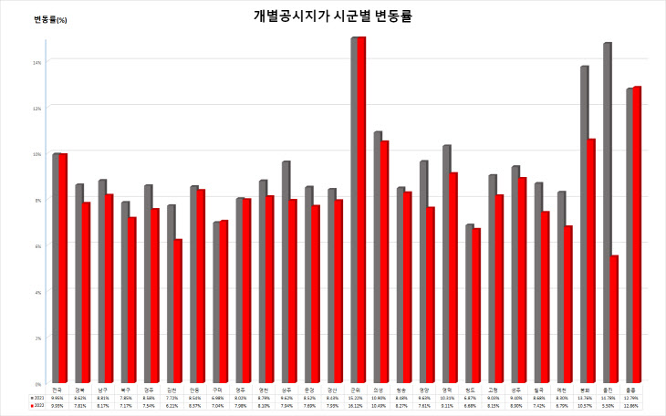 경북도, 올해 개별주택 45만5000여호 가격 결정ㆍ공시