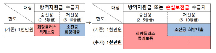 희망플러스 특례보증 지원대상 비교