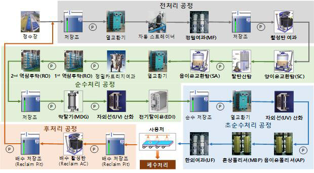 초순수, 다양한 수처리 공정(사진=한국수자원공사)