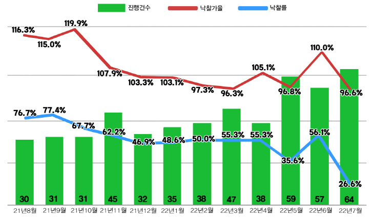 서울 아파트(낙찰률, 낙찰가율)