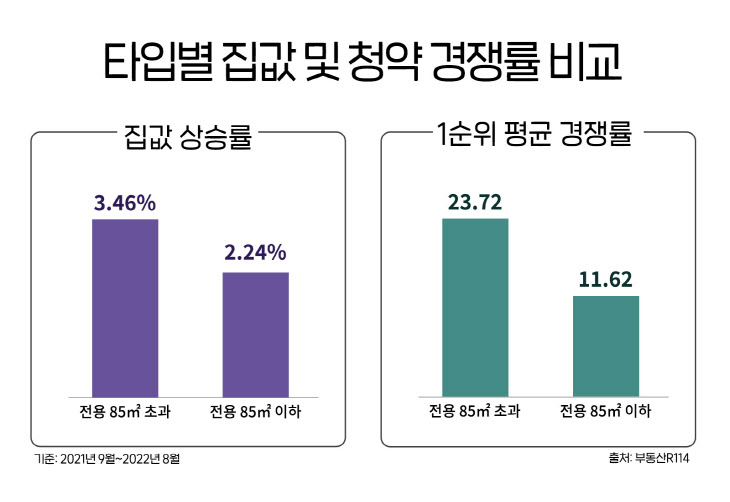 타입별 집값 및 청약 경쟁률 비교