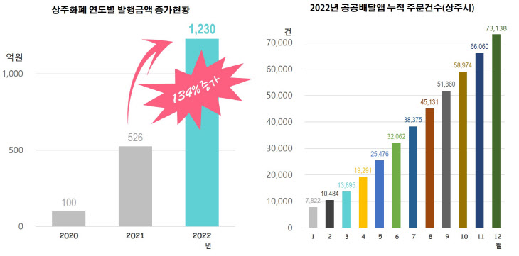 경북 상주화폐 발행액 1230억원 달성