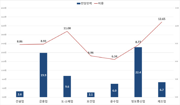 정보보호 전담인력