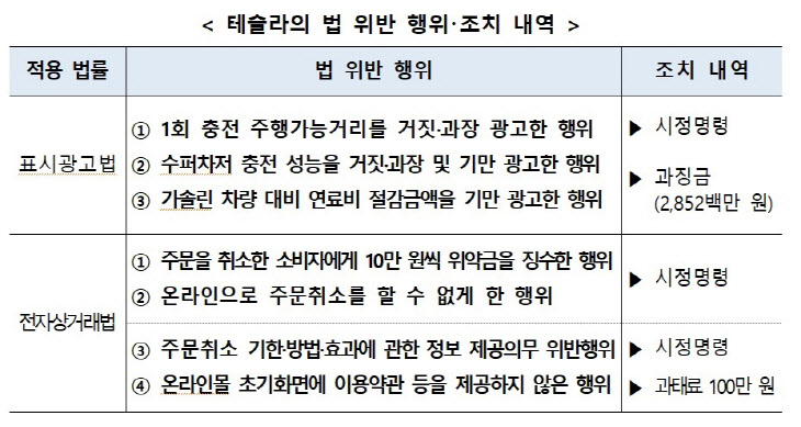 테슬라의 법 위반 행위·조치 내역