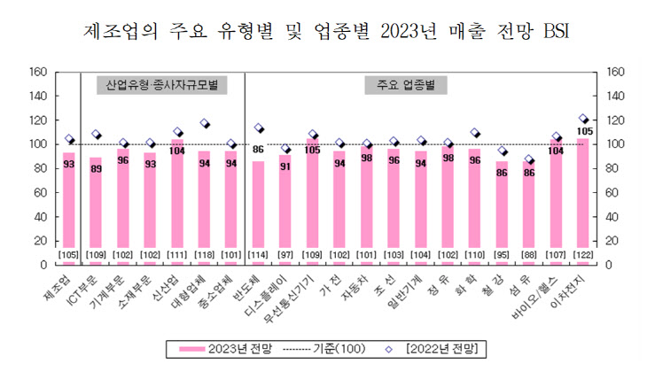 제조업 주요 유형별 및 업종별 2023년 매출 전망 BSI