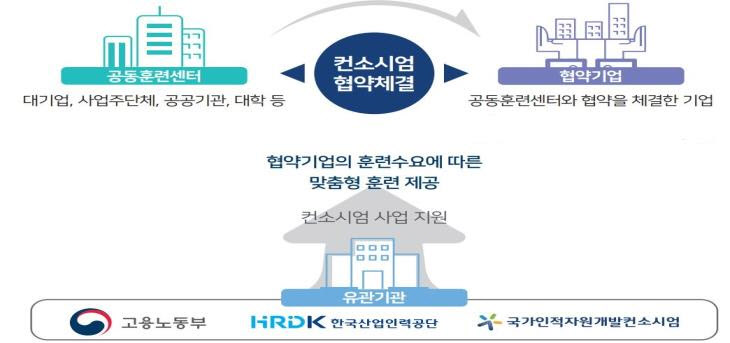 첨단분야 공동훈련센터 개요