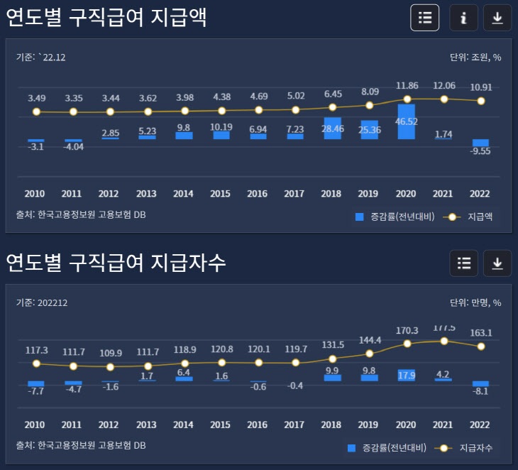 연도별 구직급여 지급액·지급자수(고용노동부 홈페이지 캡처)