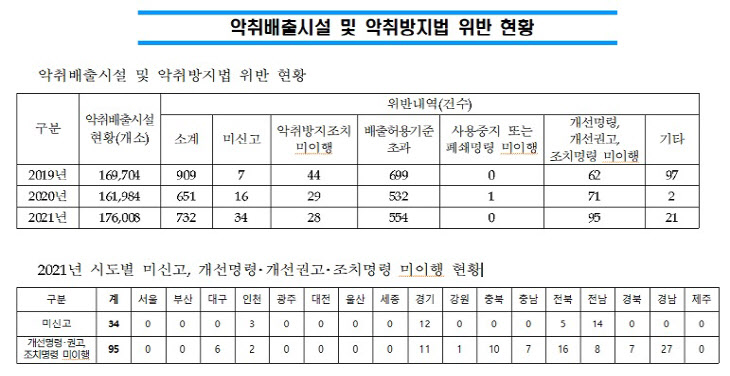 악취배출시설 및 악취방지법 위반 현황(사진=환경부)