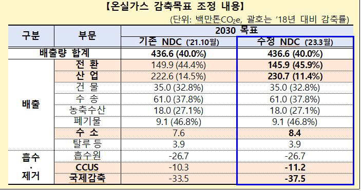 온실가스감축목표 조정내용