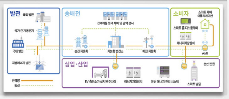 지능형전력망 개념도(사진=산업통상자원부)