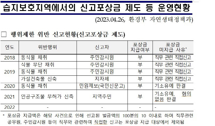 습지보호지역 신고포상금 제도 등 운영현황