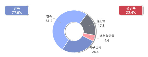 중소기업 정책 만족도