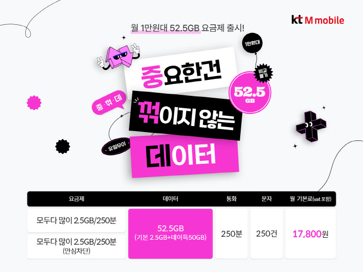 KT엠모바일 월 1만원 대 52.5GB 요금제 출시