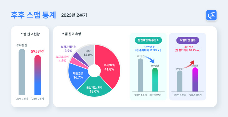 브이피 2023년 2분기 스팸통계