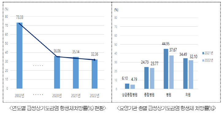 급성상기도감염 연도별·종별 항생제 처방률