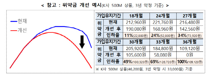 위약금 개선 예시