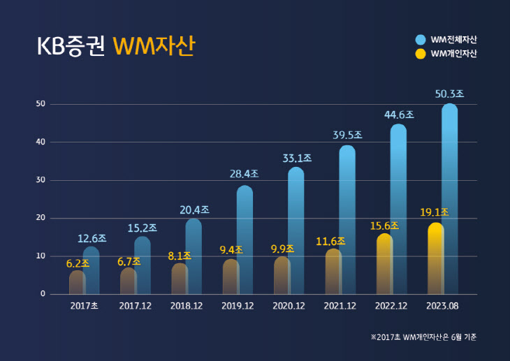 [KB증권 보도자료] KB證, WM자산 50조