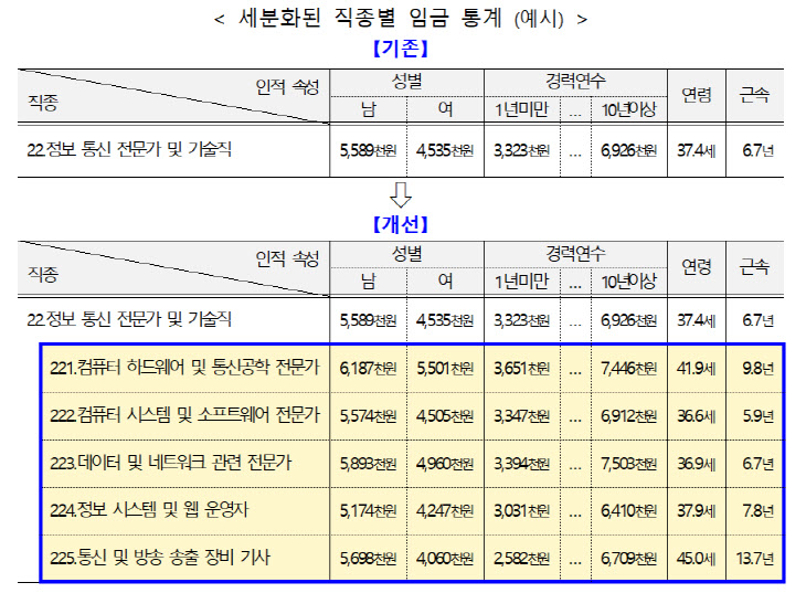 세분화된 직종별 임금통계 예시.(고용노동부 제공)