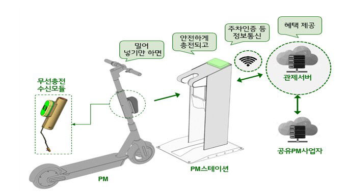 1인전동차 사용법