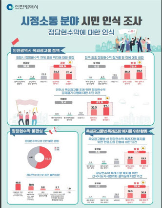 정당현수막에 대한 인식조사 포스터