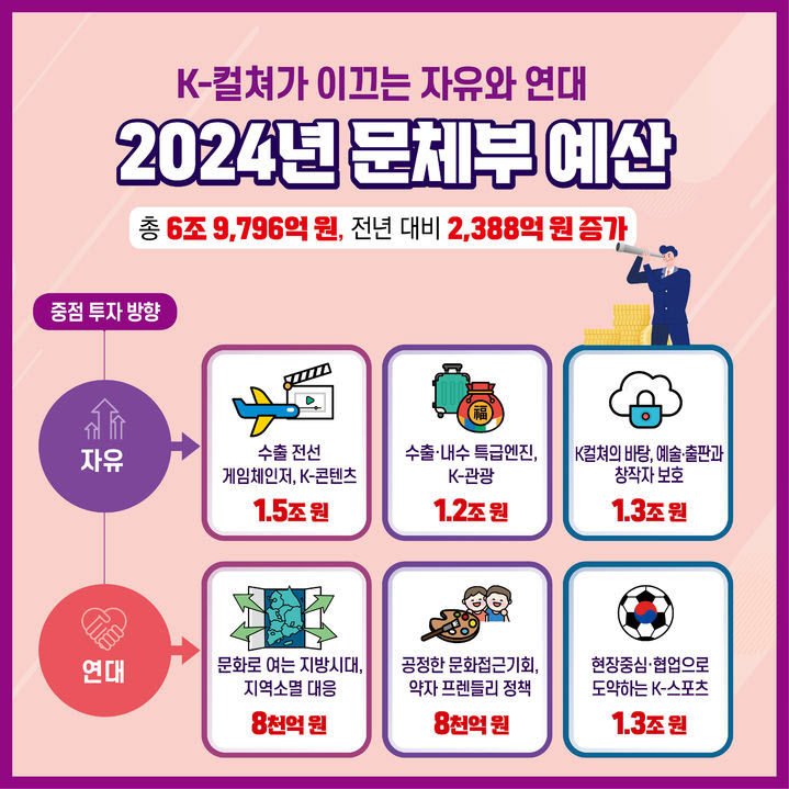 2024년 문체부 예산