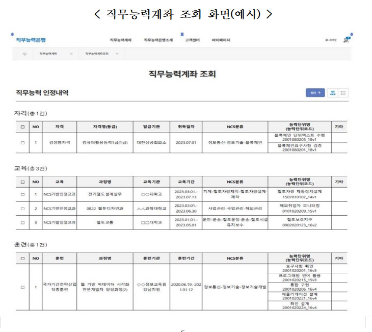 직무능력계좌 조회 화면.