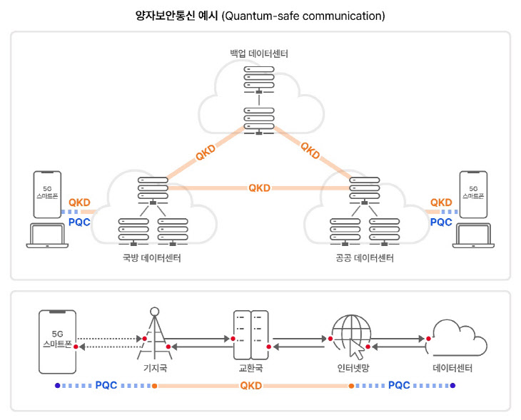 QKD+PQC 적용한 데이터센터