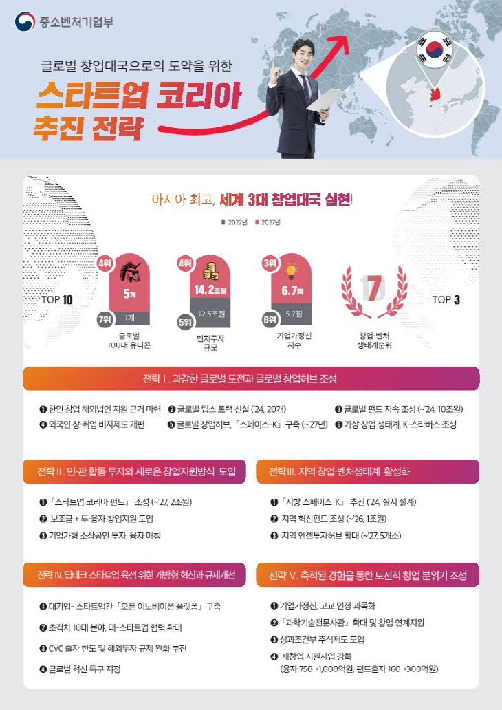 스타트업 코리아 대책 관련 인포그래픽