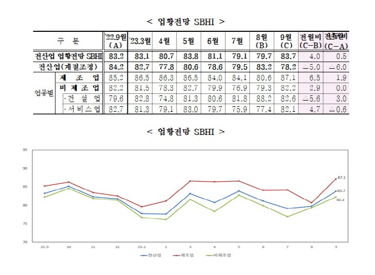 9월 중소기업 경기전망지수 83.7