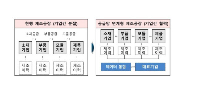 공급망연계형스마트공장개념도