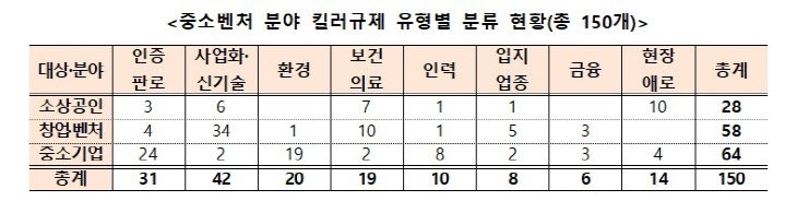 중소벤처 분야 킬러규제 유형별 분류 현황