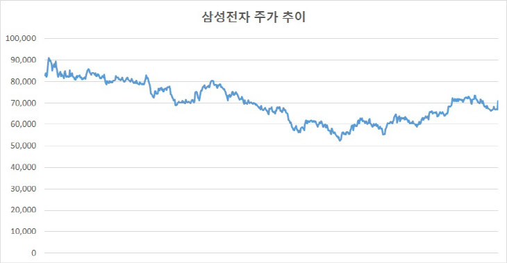 삼성전자 주가 추이 그래프