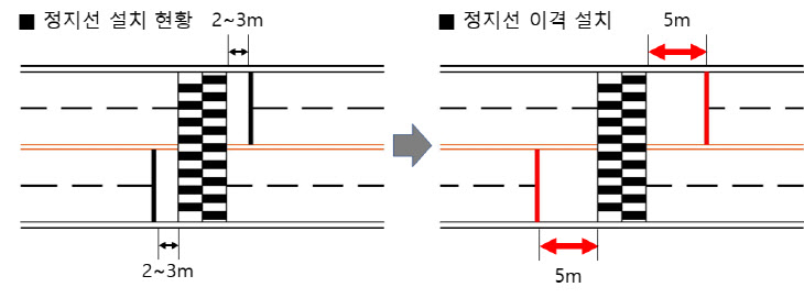 횡단보도 정지선 이격 설치 개념도