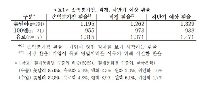 중기중앙회, 수출 중소기업 304개사 대상 환율변동 영향 조사결