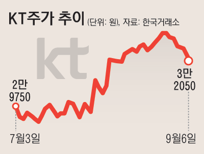 07_KT주가추이