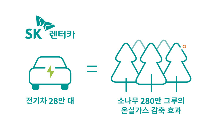 SKT-SK렌터카 '온실가스 배출권 외부사업' 승인