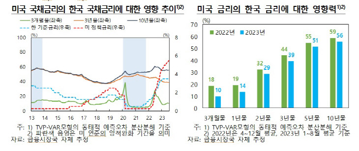 한국은행