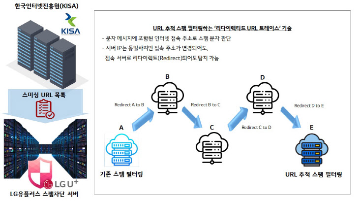 LG유플러스, 서버 추적 기술로 스팸 문자 232만건 차단