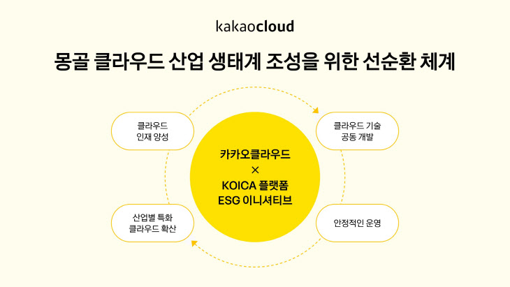 카카오클라우드, KOICA 플랫폼 ESG 이니셔티브