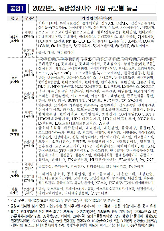 2022년 동반성장지수 기업 규모별 등급