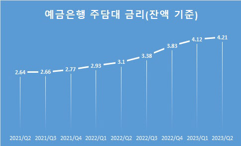 은행 주담대 금리(잔액기준) 그래프