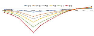 전국주택 상승세 그래프