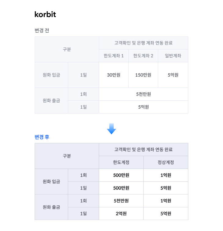 코빗, 고객 원화 입출금한도 변경 전후 비교